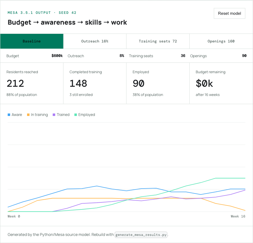Baseline City Opportunity Simulator with the default controls and sixteen-week outcome chart
