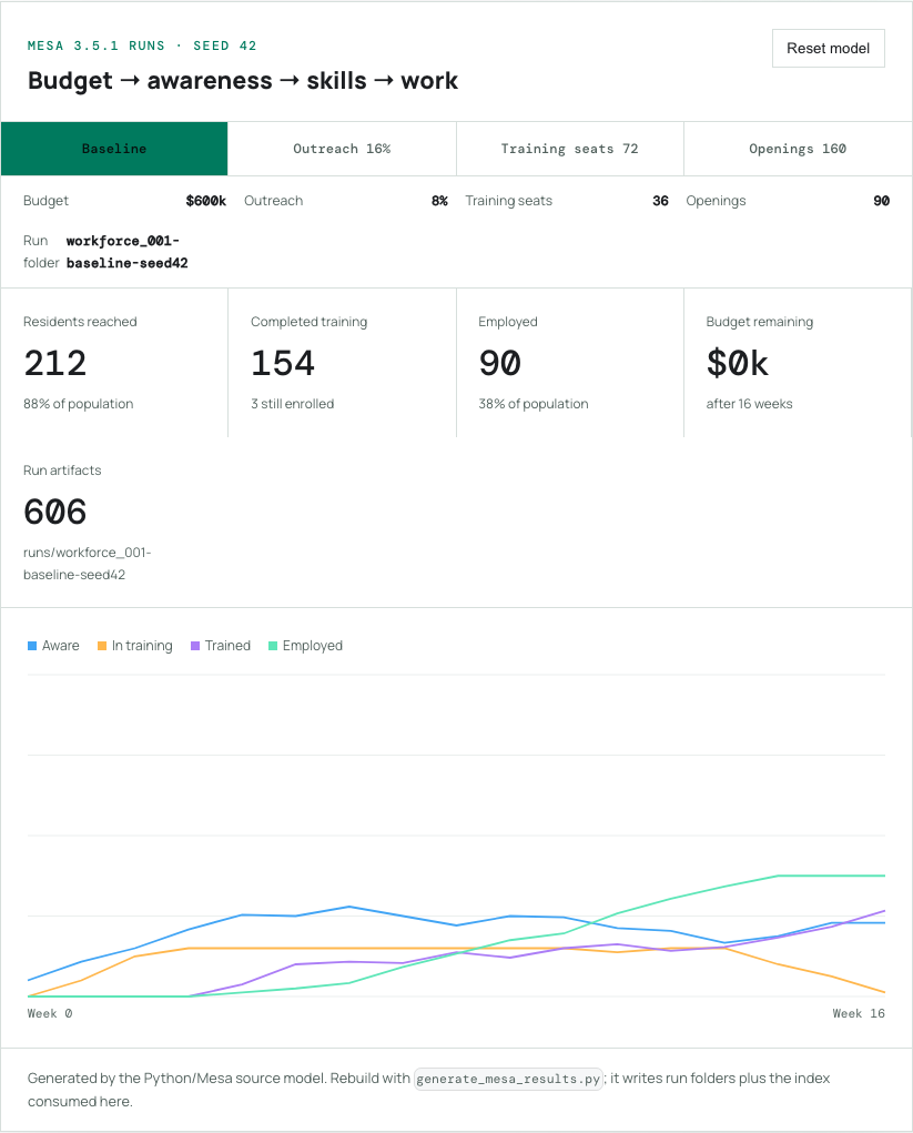 Baseline City Opportunity Simulator with the default controls and sixteen-week outcome chart