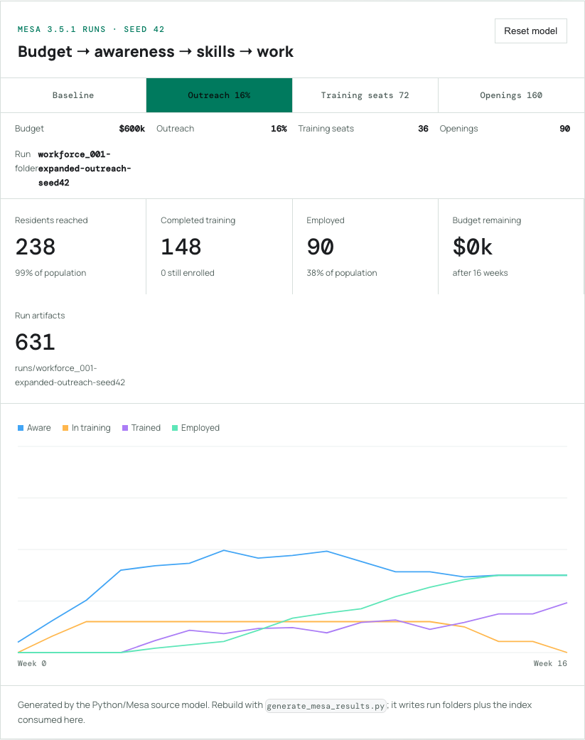 Mesa outreach experiment with 16 percent weekly outreach