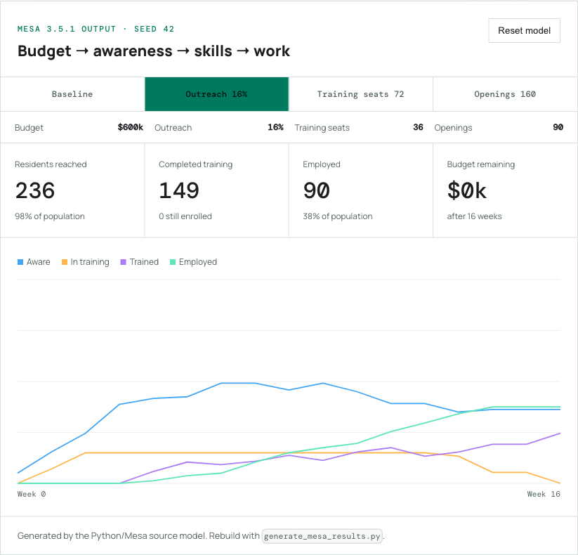 Mesa outreach experiment with 16 percent weekly outreach
